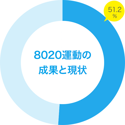 8020運動の成果と現状