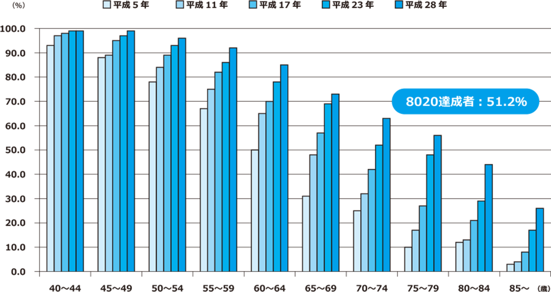 歯の状況（20本以上の歯が残っている人の割合）を示すグラフ