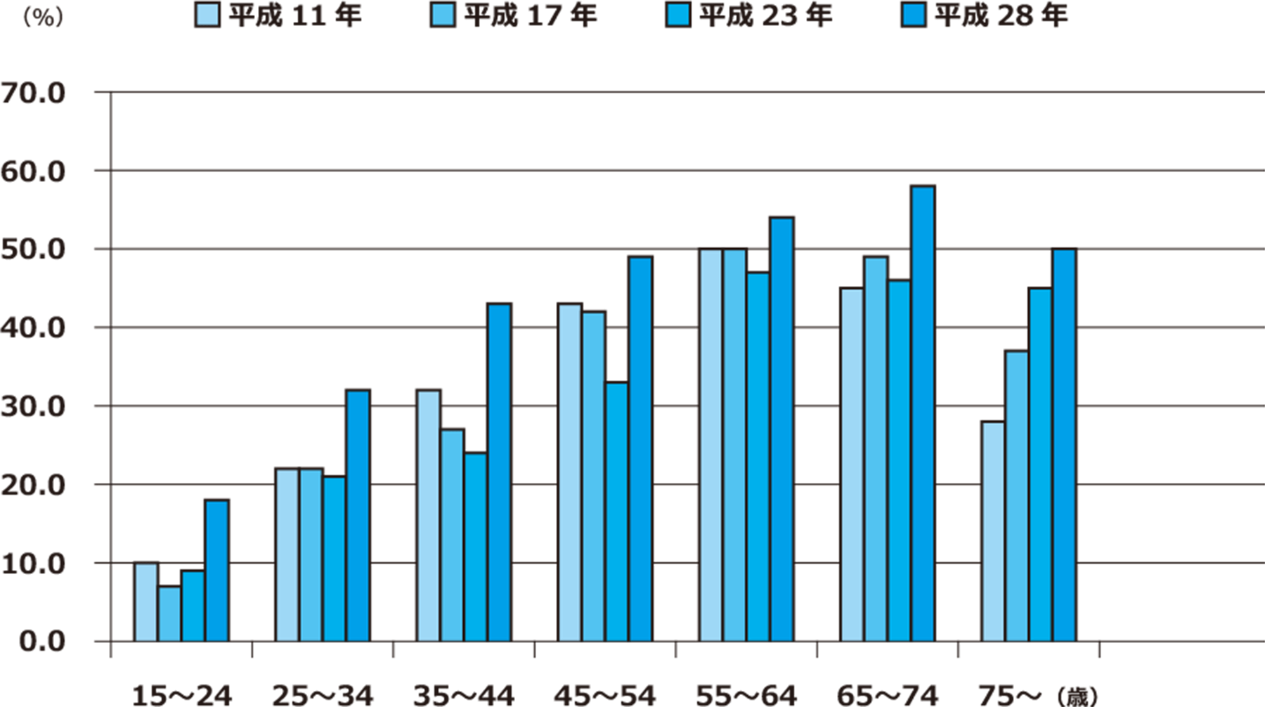 4mm以上の歯周ポケットを有する者の割合の年次推移を示すグラフ