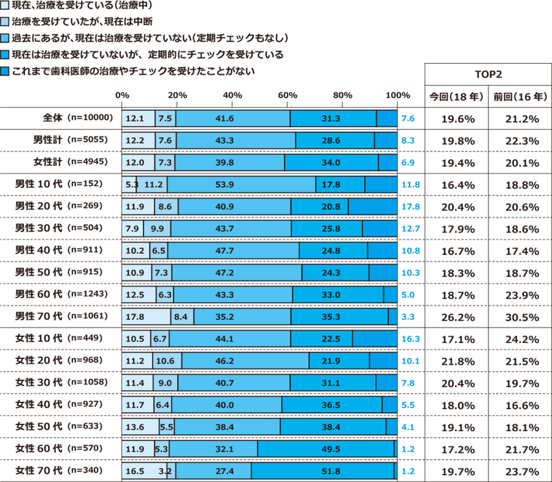 歯科治療の状況を示すグラフ