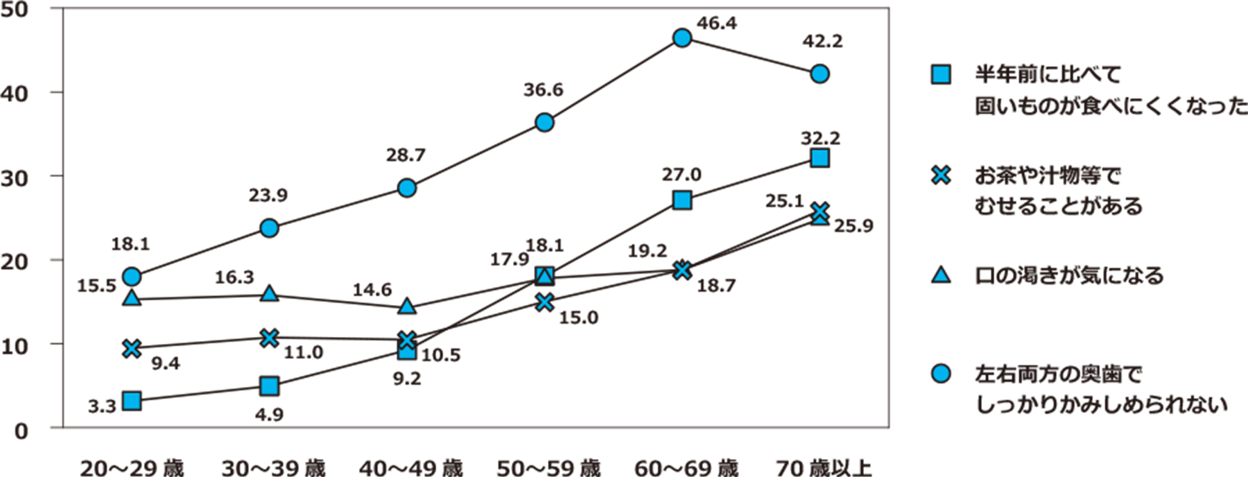 食事中の様子（20歳以上、男女計、年齢階級別）を示すグラフ