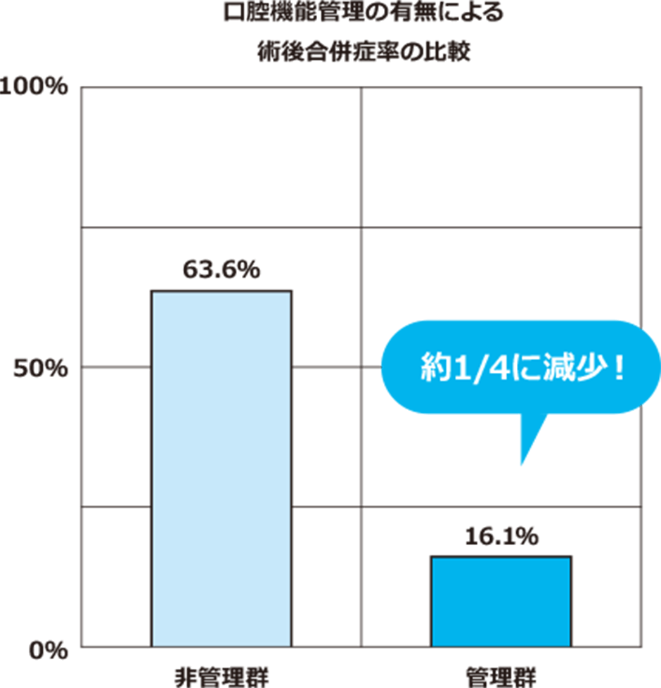 口腔機能管理の有無による術後合併症率の比較