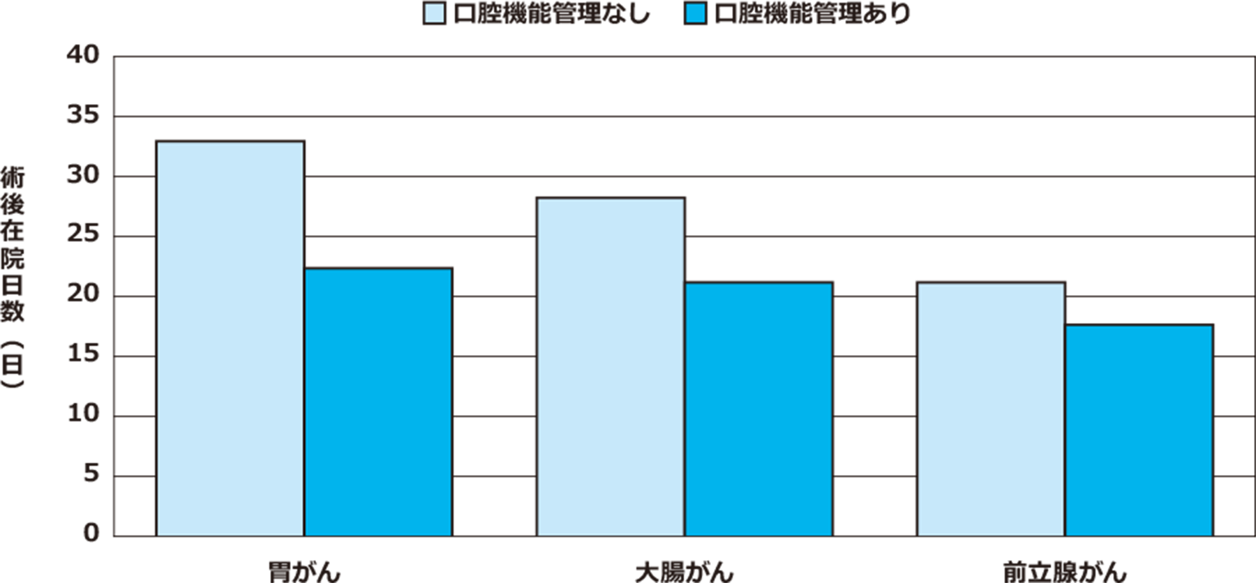 口腔機能管理を行った場合、行わなかった方と比較して、入院期間が短縮されることを示すグラフ