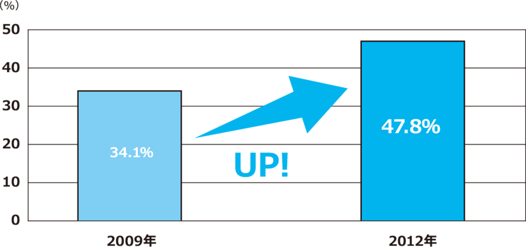 定期健診受診者率（20代以上・男女計）を示すグラフ