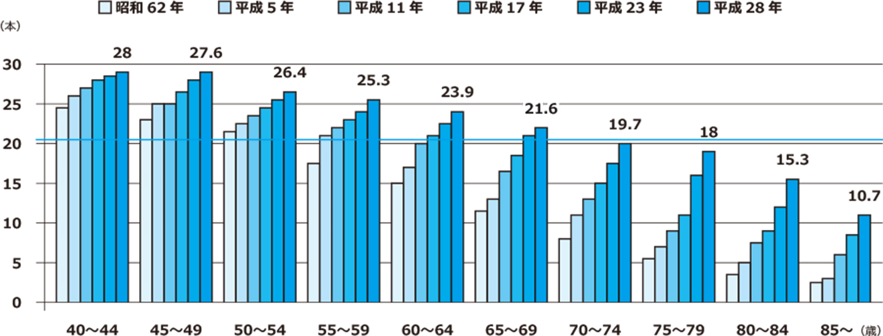 年齢階級別現在歯数の経年推移を示すグラフ