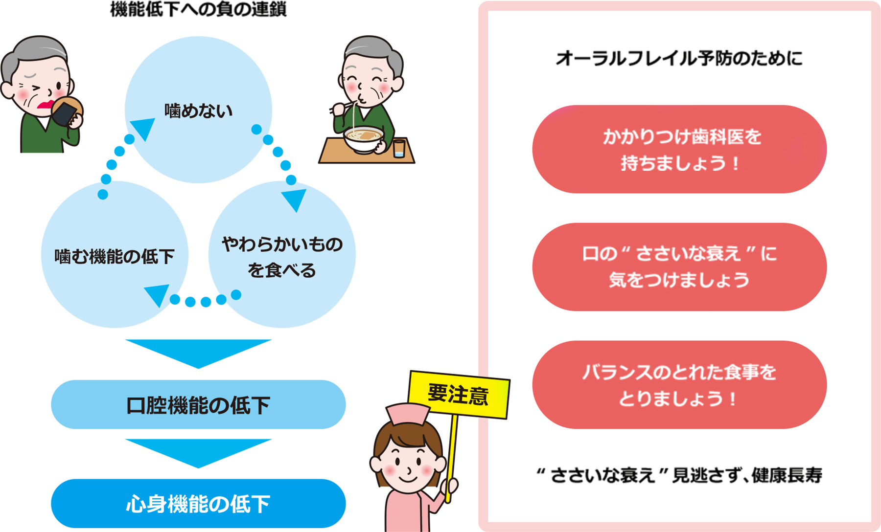 機能低下への負の連鎖 噛めない→やわらかいものを食べる→噛む機能の低下 →→口腔機能の低下→→心身機能の低下 オーラルフレイル予防のために かかりつけ歯科医を持ちましょう! 口の「ささいな衰え」に気をつけましょう バランスのとれた食事をとりましょう! 「ささいな衰え」見逃さず、健康長寿