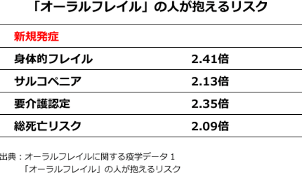「オーラルフレイル」の人が抱えるリスクを示す表