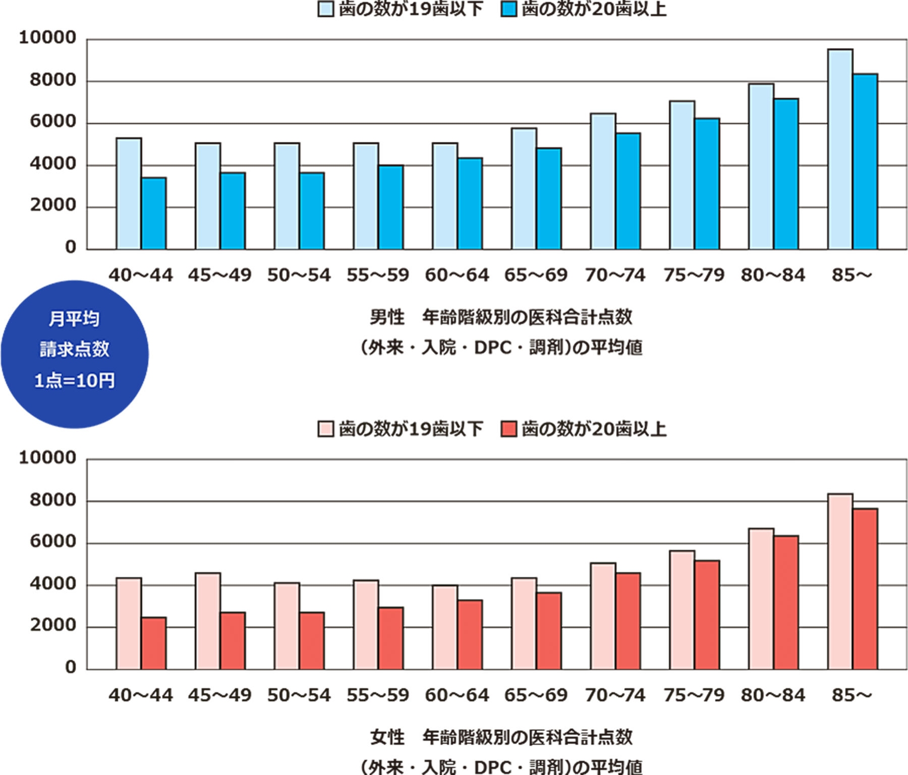 男性 年齢階級別の医科合計点数（外来・入院・DPC・調剤）の平均値　女性 年齢階級別の医科合計点数（外来・入院・DPC・調剤）の平均値