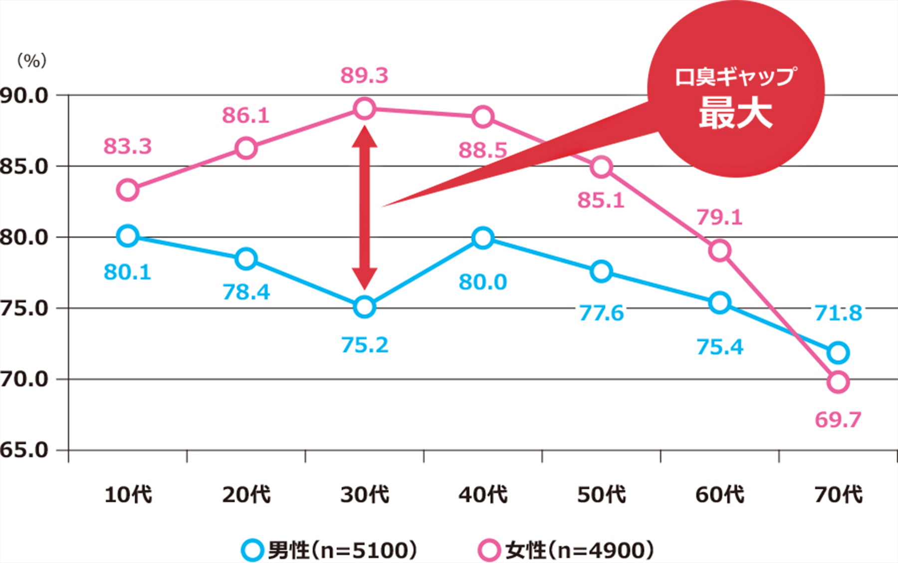 自分の口臭が気になった経験を示すグラフ