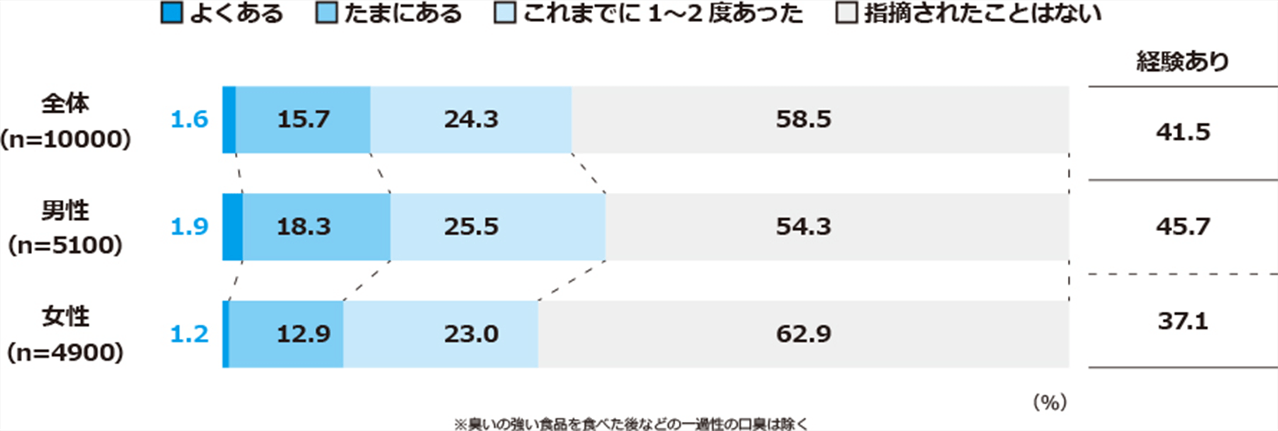自分の口臭を他人から指摘された経験を示すグラフ