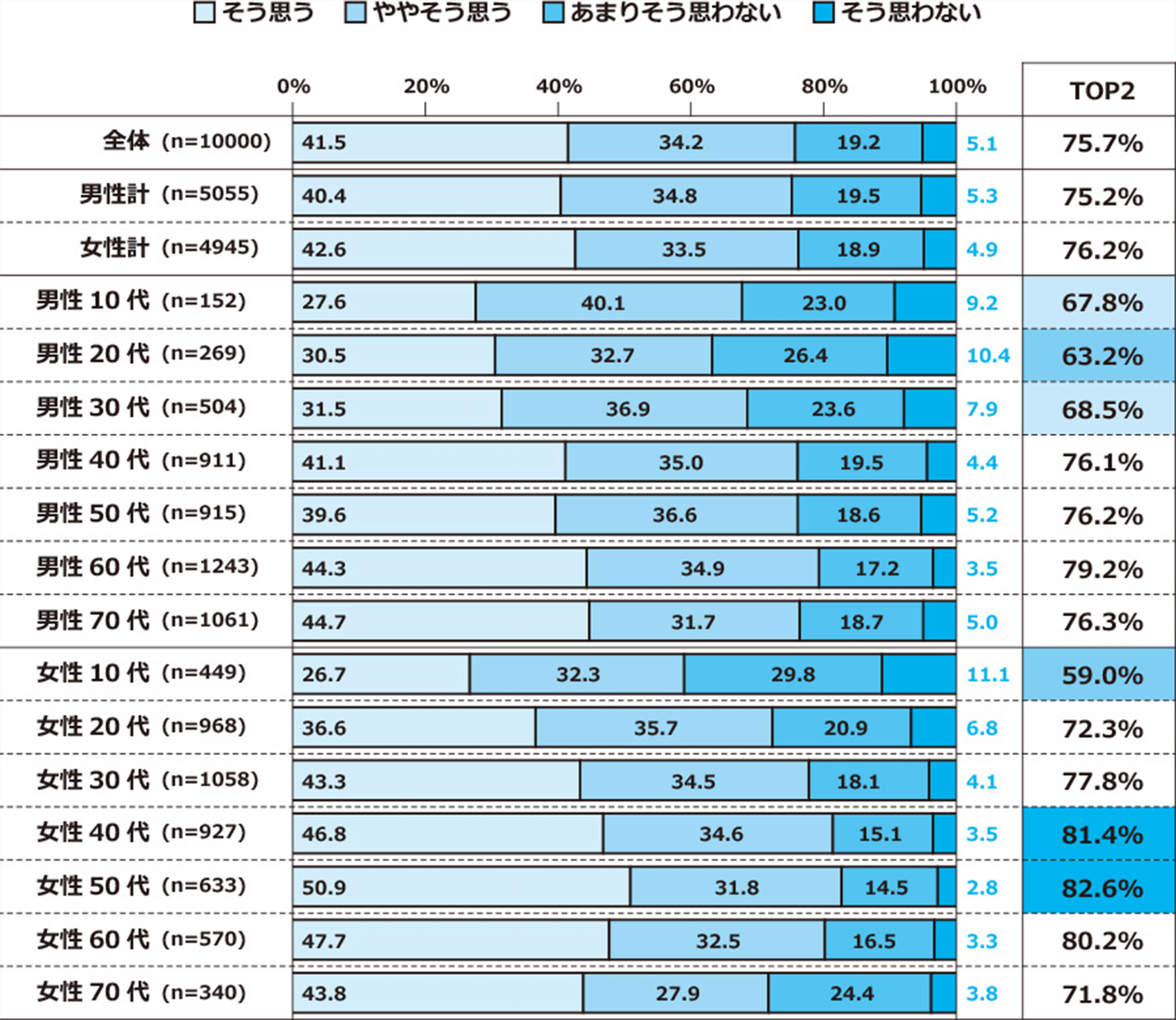 歯の健診・治療での後悔を示すグラフ