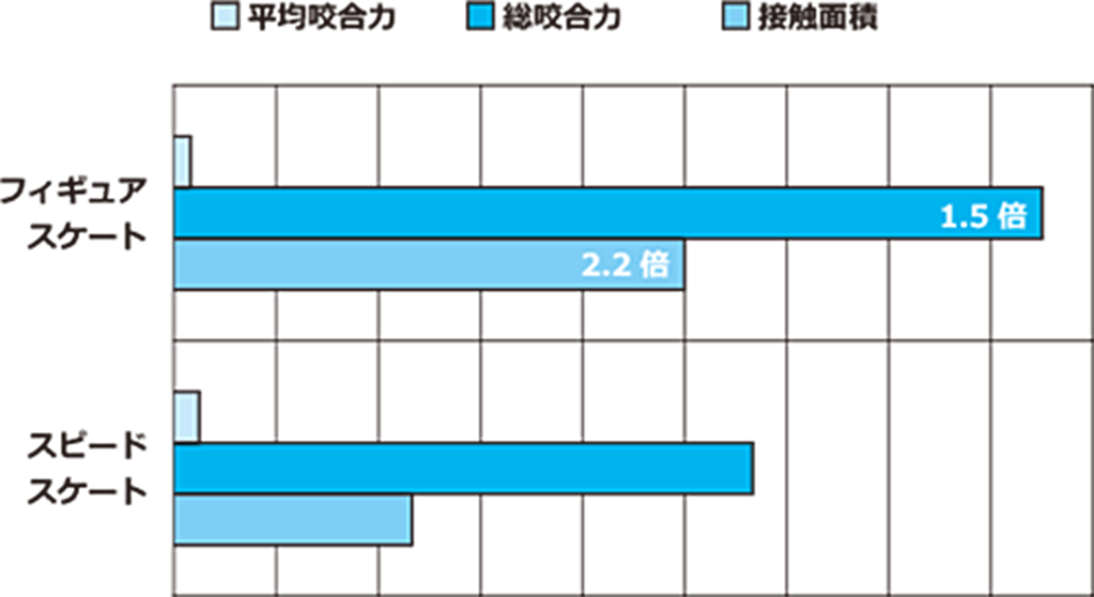 歯の咬合力と運動能力の関係を示すグラフ