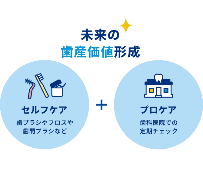 セルフケア+プロケア＝未来の歯産価値形成