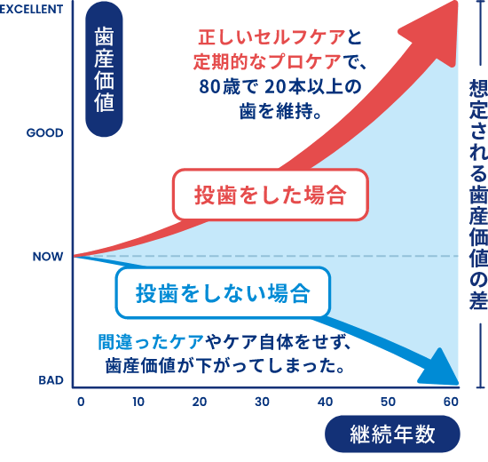投歯をした場合、正しいセルフケアと、定期的なプロケアで、80歳で20本以上の歯を維持。投歯をしない場合、間違ったケアやケア自体をせず、歯産価値が下がってしまった。
