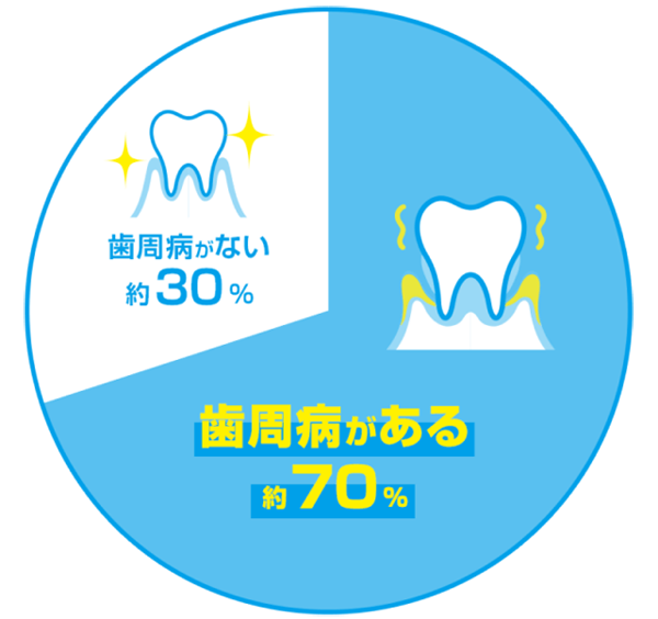 歯周病がある約70%を示す円グラフ